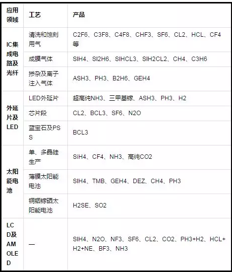 電子氣體哪里用？.png